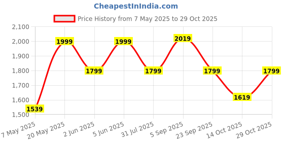 amazon.in police Pyramid Messenger Bag- Black police Price History Graph from 7 May 2025 to 27 Oct 2025