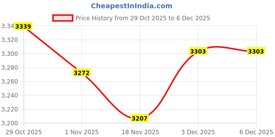 amazon.in Pyramid Mold for Resin, Silicone All-Seeing Eye Triangle Candle Soap Molds Price History Graph from 29 Oct 2025 to 5 Dec 2025