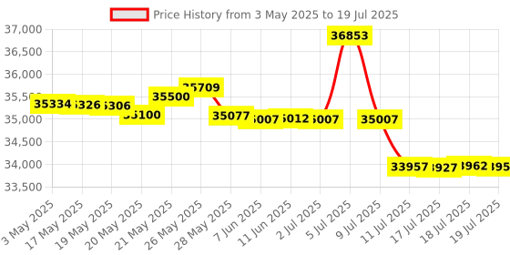 amazon.in Pyramid TimeTrax Elite TTPROXEK Automated Proximity Time Clock System - Ethernet by Pyramid Price History Graph from 3 May 2025 to 18 Jul 2025