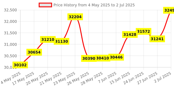 amazon.in Pyramid TimeTrax TTEZPROX Automated Proximity Time Clock System - Ethernet (PPDLAUBKN) by Pyramid Price History Graph from 4 May 2025 to 2 Jul 2025