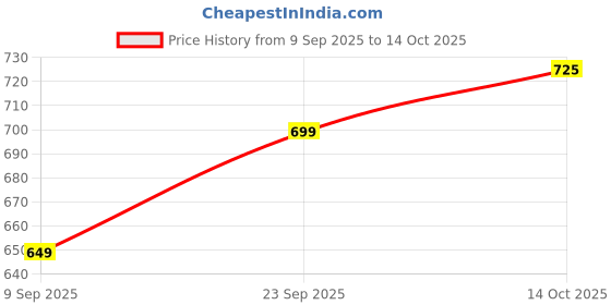 amazon.in PYRAMID TRADERS Kashmiri Walnut Kernel | Brown 2 Piece | Walnut without Shell (1 KG) Price History Graph from 9 Sep 2025 to 14 Oct 2025