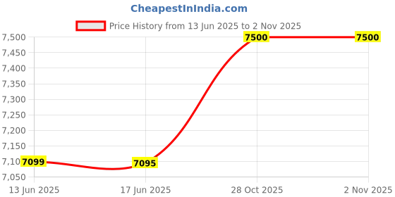 amazon.in PYRAX Air Sterilizer Sprayer for Dental care-1 PCS/PKt Price History Graph from 13 Jun 2025 to 2 Nov 2025