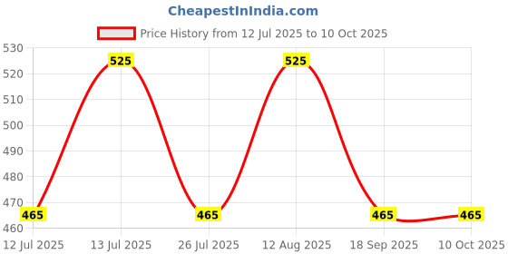 amazon.in Pyrax Alginate Impression Material Accurex - 451gm Price History Graph from 12 Jul 2025 to 10 Oct 2025