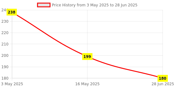 amazon.in Pyrax Cavity Varnish 15 ml - Set of 2 Bottles Price History Graph from 3 May 2025 to 28 Jun 2025