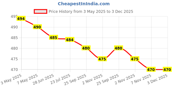 amazon.in Pyrax Combo Pack of Heat cure Powder 100 gms Pink and Liquid 100 ml Price History Graph from 3 May 2025 to 3 Dec 2025