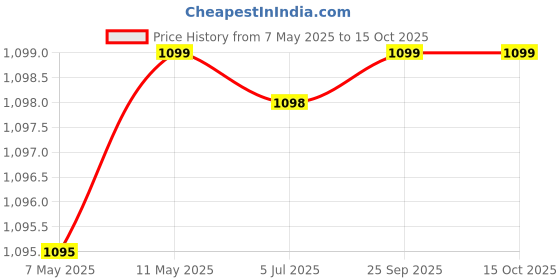 amazon.in Pyrax Copper Amalgam for Dental Care-10 Gm COMBO OFFER (PACK OF 2 PCS) Price History Graph from 7 May 2025 to 14 Oct 2025