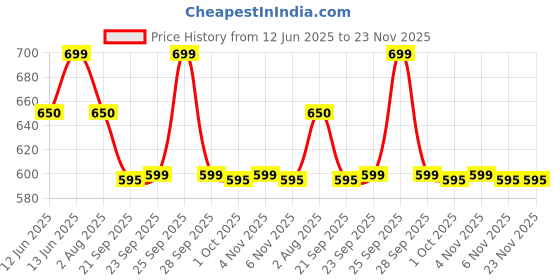 amazon.in PYRAX DENTAL 3 Way Syringe Air Water 2 Nozzles Triple way Spray Price History Graph from 12 Jun 2025 to 22 Nov 2025