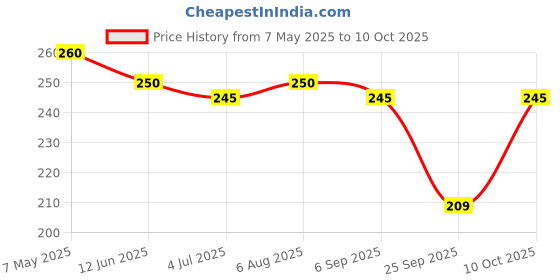 amazon.in pyrax polymars PYRAX Dental Modelling Wax Sheet-200 gm pyrax polymars Price History Graph from 7 May 2025 to 10 Oct 2025