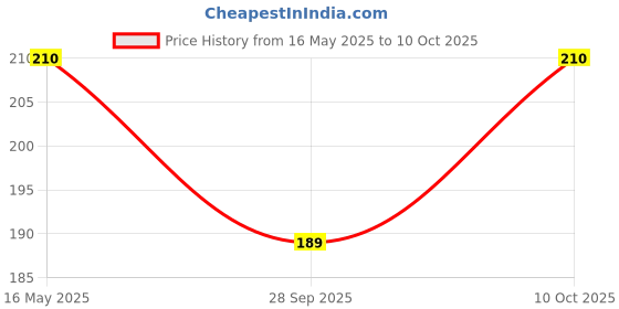 amazon.in pyrax polymars Pyrax Denture Adhesive Cream Strawberry Flavour 15 gms pyrax polymars Price History Graph from 16 May 2025 to 10 Oct 2025