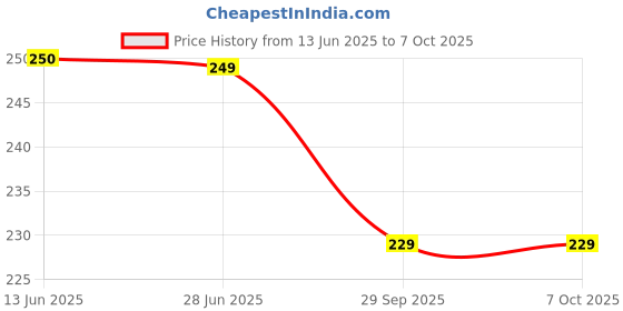 amazon.in Pyrax Polymars Dental Temporary Filling Material (Temp Paste) Price History Graph from 13 Jun 2025 to 7 Oct 2025