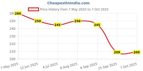 amazon.in pyrax polymars PYRAX Dental Modelling Wax Sheet-200 gm pyrax polymars Price History Graph from 7 May 2025 to 7 Oct 2025