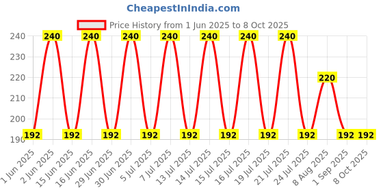 amazon.in PYRAX Pyrocresol for dental care-15 Ml pyrax Price History Graph from 1 Jun 2025 to 7 Oct 2025