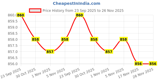amazon.in Pyrax Rapid Repair Laboratory Pack of 400 g Powder Shade Clear and 400 ml Liquid Glass Bottle for Denture Repair Price History Graph from 23 Sep 2025 to 26 Nov 2025