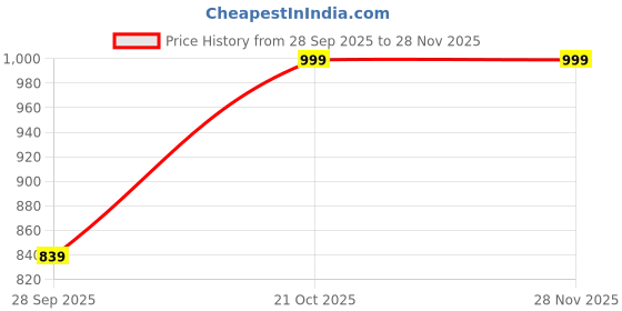 amazon.in Pyrax R.R. Lab Cold Cure Denture Base Acrylic Material Combo Pack (400 g Powder, 400 Ml Liquid, Veind Pink) pyrax Price History Graph from 28 Sep 2025 to 27 Nov 2025