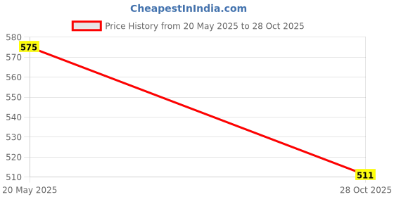 amazon.in PYRIMAG - 5 Strips of 50 Tablets: Fast-Acting and Effective Relief for PMS Symptoms – Period Cramps, Bloating, Mood Swings, Sleep Issues, and Hormonal Imbalance During Menstrual Cycle Price History Graph from 20 May 2025 to 28 Oct 2025