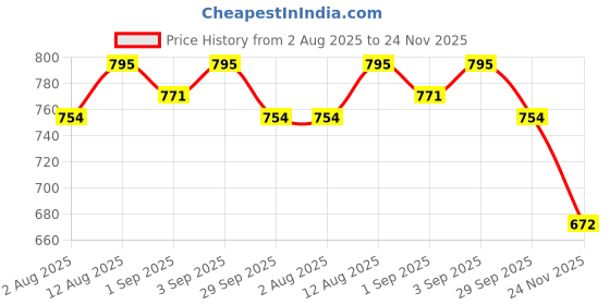 amazon.in solava Pyrite Crystal Tree for Money - Money Stone Tree for Wealth, Confidence, Vastu Correction, Positive Energy, Reiki Healing and Good Luck- 300 Beads- 10-12 Inches solava Price History Graph from 2 Aug 2025 to 24 Nov 2025