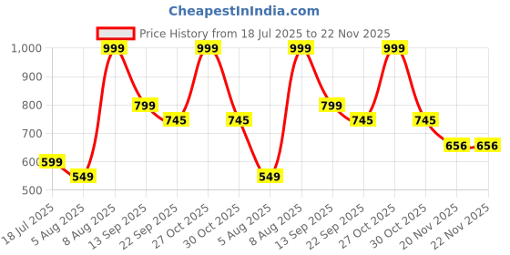 amazon.in Pyrite Stone Frame with Vastu Seven Running Horses with Sun to Attract Money, Protection and Chakra Healing - Wooden Photo Frame Wall Decor Items for Living Room with Original Pyrite Dust for Money Success Price History Graph from 18 Jul 2025 to 22 Nov 2025