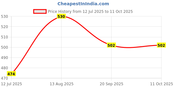 amazon.in enchanting krystals Pyrite Wealth Magnet Keychain, Magnet for Wealth and Good Fortune enchanting krystals Price History Graph from 12 Jul 2025 to 10 Oct 2025