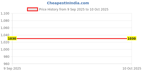 amazon.in PYRO Guard ISI Mark Branch Pipe with 20mm Nozzle 63mm Size Stainless Steel Price History Graph from 9 Sep 2025 to 10 Oct 2025