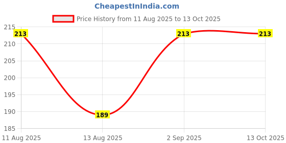 amazon.in Pyt Special Cream For Cracked Heal 30gm Each (pack of 3) Price History Graph from 11 Aug 2025 to 13 Oct 2025