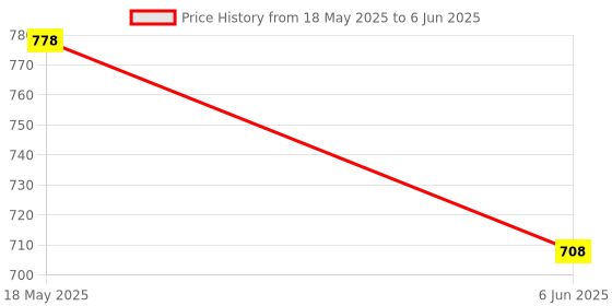 amazon.in Python Pro 3Pcs Wood Chisel Carving Carpenter Set (12MM, 19MM, 25MM) python Price History Graph from 18 May 2025 to 6 Jun 2025