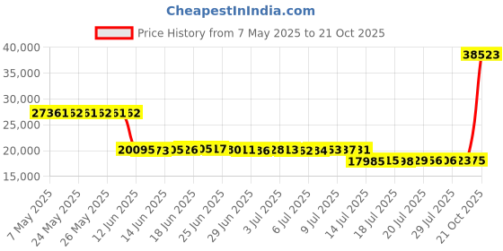 amazon.in python racquetball Python Wide (EE) Width Indoor Mid Racquetball (Squash, Indoor Pickleball, Badminton, Volleyball) Shoe (White and Black Colors Available) python racquetball Price History Graph from 7 May 2025 to 21 Oct 2025