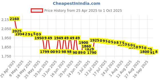 amazon.in pythongo ZEB0NICS H81 4th/5th Generation Micro ATX Motherboard II LGA1150 DDR3 Socket Supports i3/i5/i7 Processors II nvme Support II Pci-e X1 Slot II3 Year Warranty pythongo Price History Graph from 25 Apr 2025 to 1 Oct 2025