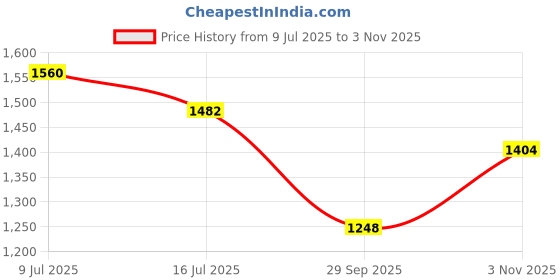 amazon.in PYUNKANG YUL Black Tea Time Reverse Eye Patch - Reduces Puffy Eyes, Fine Lines, Under Eye Bags, Face Moisturizer, Revitalizer| Korean Eye Skin Care Gel Pads with Low-Molecular Collagen, Peptide, 1.4g X 60ea pyunkang yul Price History Graph from 9 Jul 2025 to 3 Nov 2025