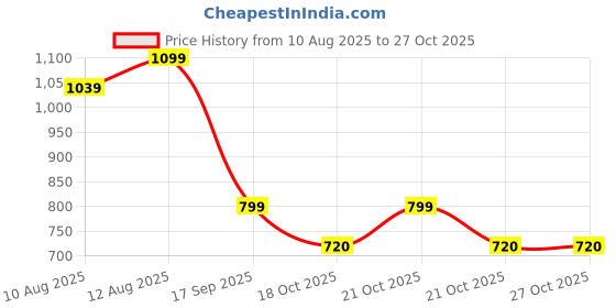 amazon.in PYXBE Electric Mosquito Killer Lamp Insect Fly Killer Machine for Home Kitchen Kids Bedroom Eco-Friendly Indoor Outdoor Restaurants Office Bedroom LED Light Mosquito Trap kmlu (Combit White) Price History Graph from 10 Aug 2025 to 27 Oct 2025
