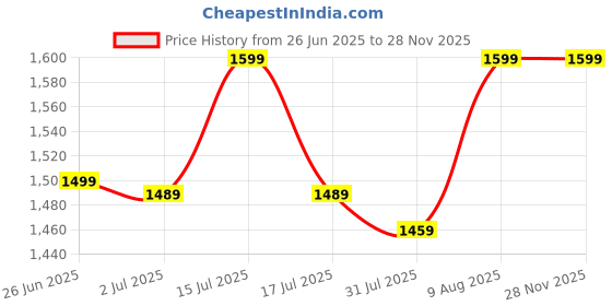 amazon.in PYXBE USB Portable Cooling Fan with Remote Control,Rotatable with water Tank Mini Air Cooler,280ml 7Colors Light Rechargeable Mist Cooling Fan,Bedroom,Foldable Kick Scooter,Old Boy Girl (B-White) Price History Graph from 26 Jun 2025 to 26 Nov 2025