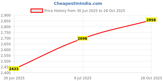 amazon.in PZRT Ball Plug Replacement Kit Inflatable Suit Combination with Needle, Nozzle, Extension Hose, Exercise Ball Air Stopper Plug Pin for Basketball Football Volleyball Rubber Boat Price History Graph from 30 Jun 2025 to 28 Oct 2025