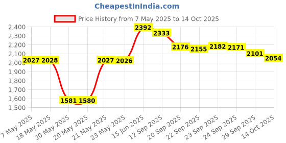amazon.in PZRT Lab Clamp 8pcs Plastic Joint Clips 4 Sizes (14mm, 19mm, 24mm, 29mm) Mixed Color Glass Instrument Clamps Price History Graph from 7 May 2025 to 14 Oct 2025