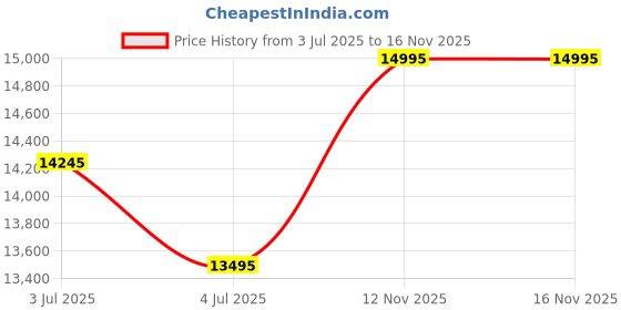 amazon.in timex Q 1975 Enigma Reissue Blue Round Dial Men's Analog Watch - TW2W59800UJ timex Price History Graph from 3 Jul 2025 to 15 Nov 2025