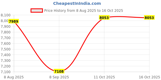 amazon.in Q Cir Blue/Choco Chan Pad Cover Price History Graph from 8 Aug 2025 to 15 Oct 2025