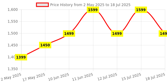 amazon.in Q DEVICES 6-in-1 Facial Cleanser & Massager – Waterproof, Rechargeable Spin Brush Set with 6 Heads for Deep Cleansing, Exfoliation & Relaxing Face Massage – Pink Price History Graph from 2 May 2025 to 15 Jul 2025