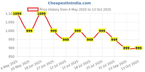 amazon.in q devices Body Weighing Smart Scale Digital Bathroom Scale with Backlight, Large LCD Display, Auto on/off, Overload indication, Bluetooth Connectivity, BMI & Health Tracking, Body Composition q devices Price History Graph from 4 May 2025 to 13 Oct 2025