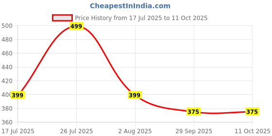 amazon.in Q DEVICES Diabetic Neuropathy Socks – Non-Binding, Moisture-Wicking, and Breathable for All-Day Comfort Price History Graph from 17 Jul 2025 to 11 Oct 2025