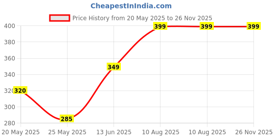 amazon.in Q DEVICES Finger Gripper Strength Trainer,Hand Grip Strengthener, Extension Exerciser Gripper Band for Wrist Training,Non-slippery Grip with 3 Resistance Level Price History Graph from 20 May 2025 to 26 Nov 2025