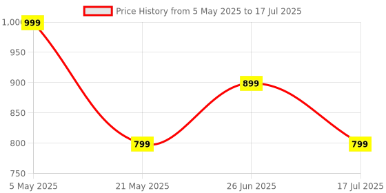 amazon.in Q DEVICES Kitchen Weighing Scale for Baking, Cooking, and Meal Prep, LCD Display, Tempered Safety Glass, Tare Function, Max 15kg, Auto Switch-Off, 1 Year Warranty Price History Graph from 5 May 2025 to 17 Jul 2025