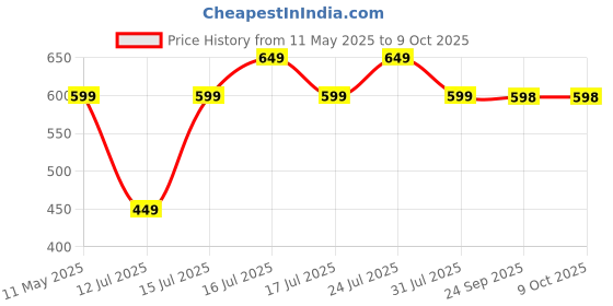 amazon.in Q DEVICES Maternity Support Belt, Adjustable Belt, Pregnancy Support Belt, Relives Pain in Back q devices Price History Graph from 11 May 2025 to 9 Oct 2025