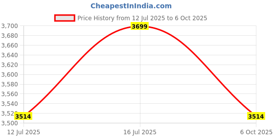 amazon.in Q Po 3XO (Automatic) (MAX)-April24-Till Date TPE Car Floor Mat | Anti Slip All Weather Mats for 3XO (Automatic)(Black) Price History Graph from 12 Jul 2025 to 6 Oct 2025