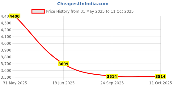 amazon.in Q Po Baleno (MAX) Feb22-Till Date TPE Car Floor Mat | All Weather Mats for Baleno (Feb22-Till Date) (Black) Price History Graph from 31 May 2025 to 10 Oct 2025