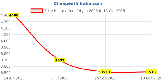 amazon.in Q Po Nexon Manual (MAX) Jan22-Till Date TPE Car Floor Mat |Anti Slip All Weather Mats for Nexon (Manual) (Black) Price History Graph from 14 Jun 2025 to 12 Oct 2025