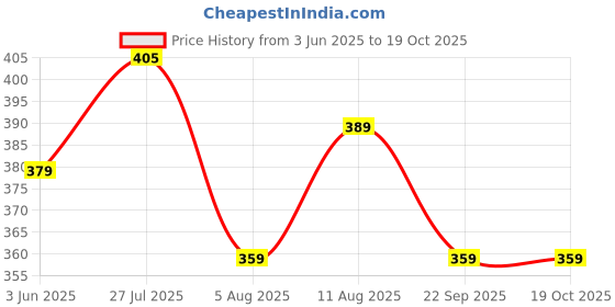 amazon.in q - rious Mens Casual Sweat Cargo Cotton Shorts Drawstring Elastic Waist Athletic Workout Gym Jogger Shorts with 5 Pockets q - rious Price History Graph from 3 Jun 2025 to 17 Oct 2025