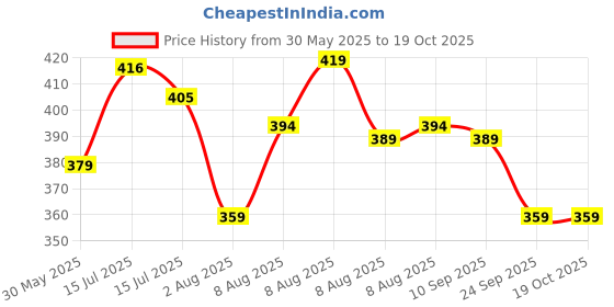 amazon.in q - rious Mens Casual Sweat Cargo Cotton Shorts Drawstring Elastic Waist Athletic Workout Gym Jogger Shorts with 5 Pockets q - rious Price History Graph from 30 May 2025 to 17 Oct 2025