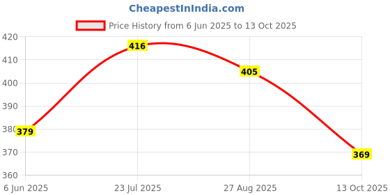 amazon.in Q - RIOUS Mens Casual Sweat Cargo Cotton Shorts Drawstring Elastic Waist Athletic Workout Gym Jogger Shorts with 5 Pockets q - rious Price History Graph from 6 Jun 2025 to 13 Oct 2025
