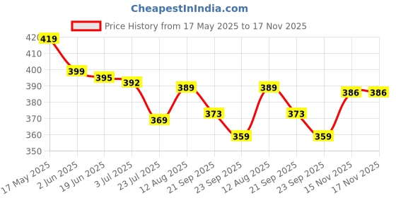amazon.in q - rious Q-rious Women's Relaxed Casual Pants q - rious Price History Graph from 17 May 2025 to 17 Nov 2025