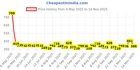 amazon.in q - rious Q-rious Women's Relaxed Casual Pants q - rious Price History Graph from 9 May 2025 to 14 Nov 2025