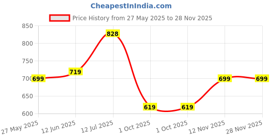 amazon.in q - rious Women Oversize Sweatshirt & Joggers Track Suit Co-ord Set, Black,Brown,Grey,(S-XL) q - rious Price History Graph from 27 May 2025 to 28 Nov 2025