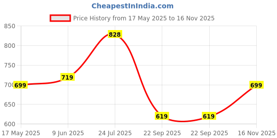 amazon.in q - rious Women Oversize Sweatshirt & Joggers Track Suit Co-ord Set, Black,Brown,Grey,(S-XL) q - rious Price History Graph from 17 May 2025 to 16 Nov 2025